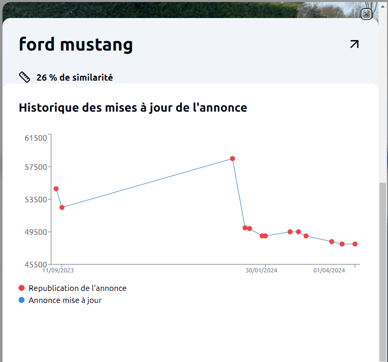 historique des mises à jour de l'annonce