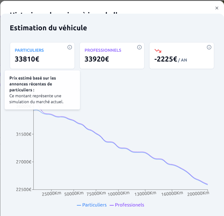 exemple d'IA dans l'automobile avec la prédiction des prix