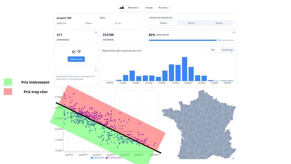 comment estimer le prix d'une voiture : analyse de marché 