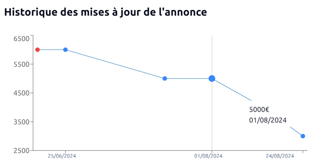 trouver la meilleure honda civic d'occasion à 5000 € grâce à l'outil d'analyse MyTracks