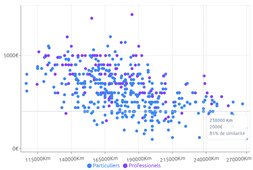 répartition occasion 2000 euros