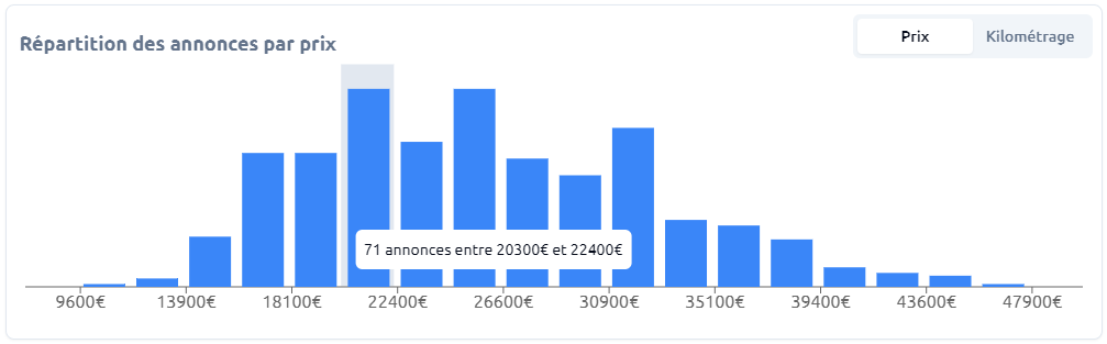 voiture occasion 20 000 euros analyse série 3