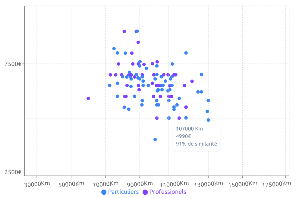 analyse essence à moins de 5000 €