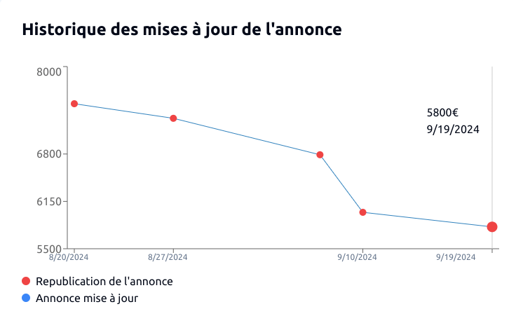 Historique de prix fiat 500 à 5000 €