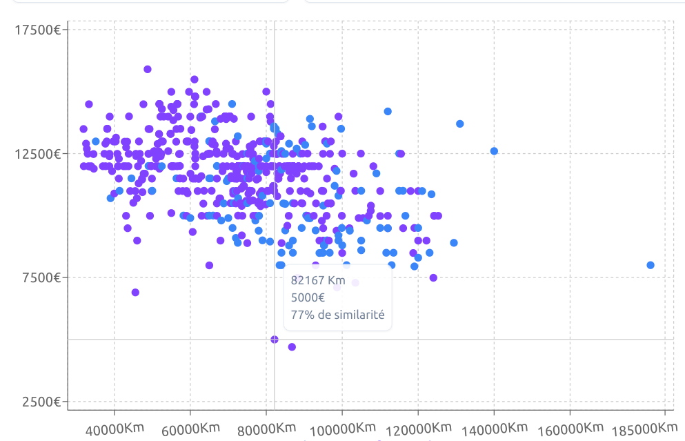 répartition nuage de points clio 5