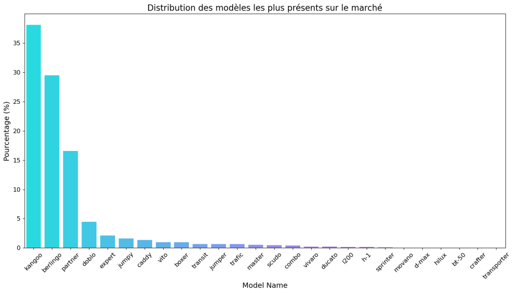 répartition sur le marchés des utilitaires à moins de 3000 euros sur le bon coin